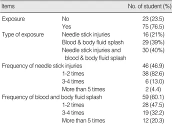 Table 3. Report after Exposed Needle-Stick Injures and Blood &amp;