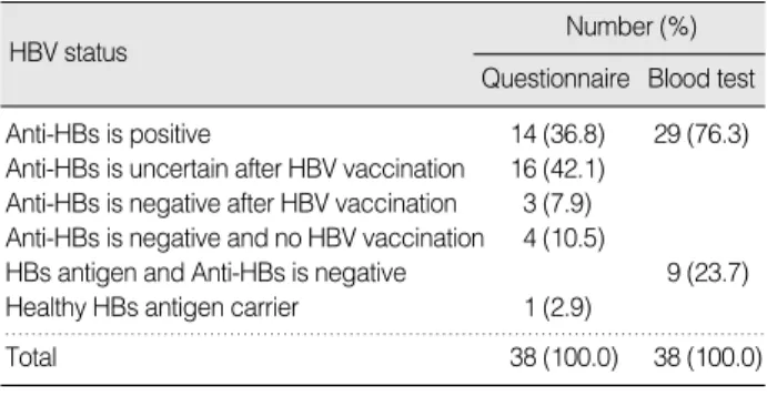 Table 5. HBV Marker Status of the Senior Students (N=38)