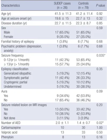 Table 2. Odds ratio of sudden unexpected death according to clinical and epilepsy  characteristics