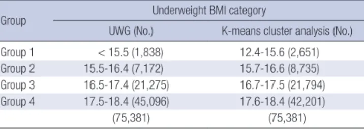 Table 1. Results of the K-means cluster analysis in the underweight category (BMI < 