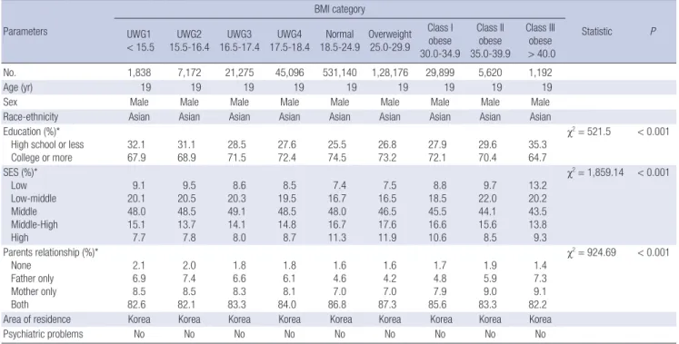 Table 2 presents the demographic data for each BMI group. All  examinees were 19-yr-old men without psychiatric problems  who lived in Korea