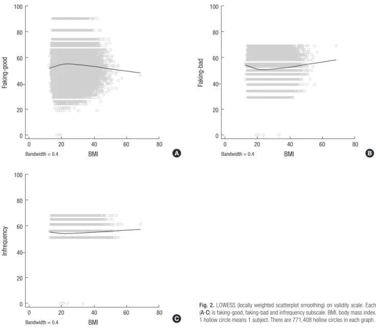 Fig. 2. LOWESS (locally weighted scatterplot smoothing) on validity scale. Each  (A-C) is faking-good, faking-bad and infrequency subscale