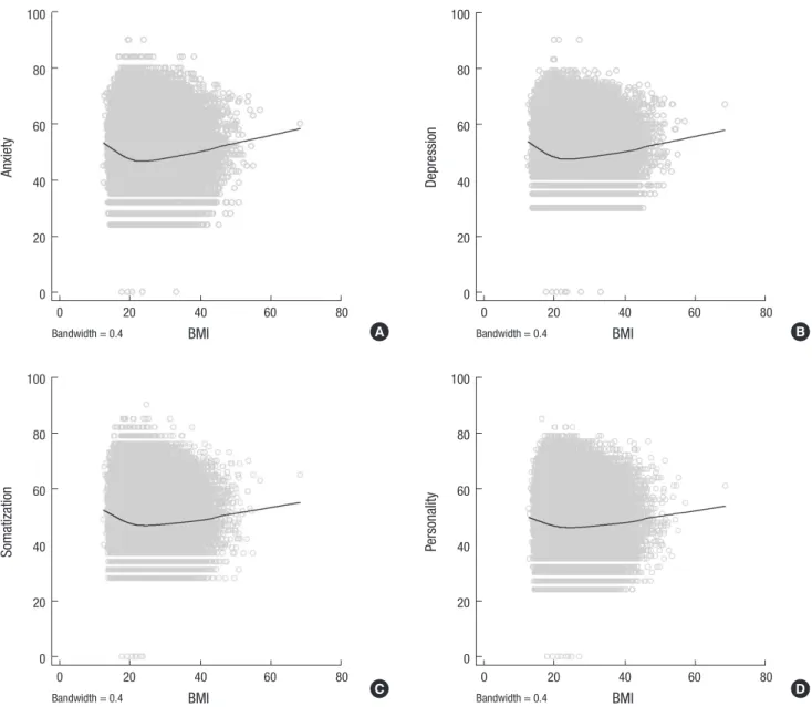 Fig. 3. LOWESS (locally weighted scatterplot smoothing) on neurosis scale. Each (A-D) is anxiety, depression, somatization and personality disorder subscale