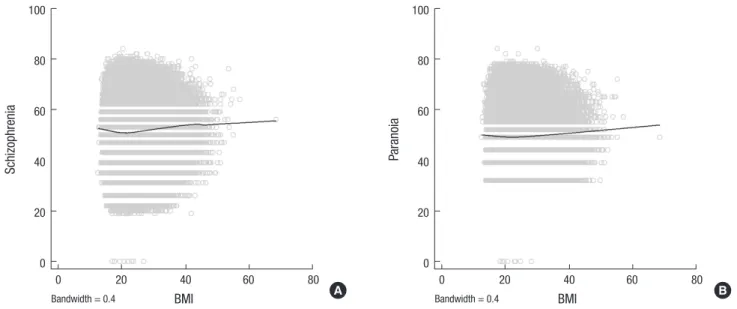 Fig. 4. LOWESS (locally weighted scatterplot smoothing) on psychopath scale. Each (A) and (B) is schizophrenia and paranoia subscale
