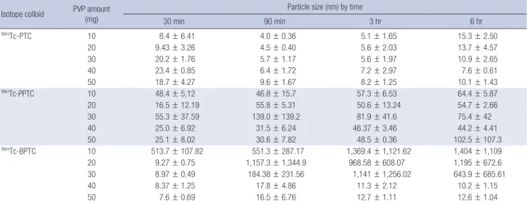 Table 1. Size distributions of  99m Tc-PTCs,  99m Tc-PPTCs, and  99m Tc-BPTCs Isotope colloid PVP amount  