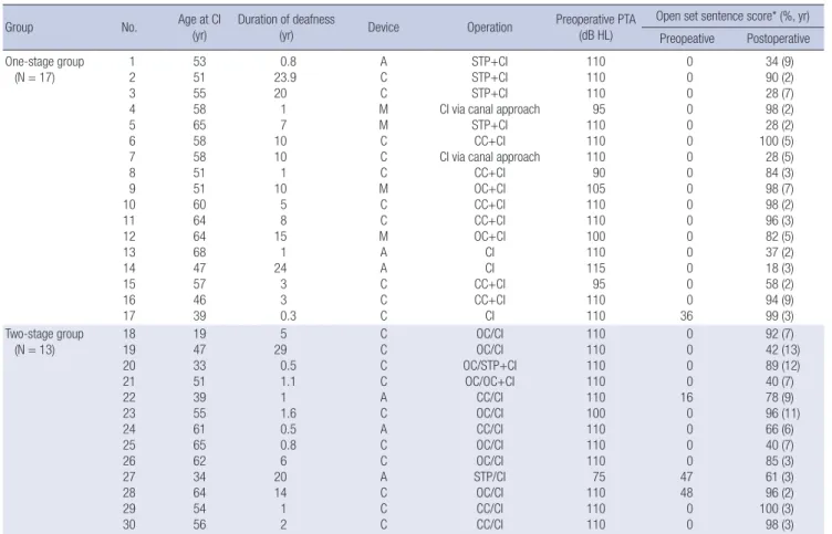 Table 1. Demographic characteristics of 30 patients with chronic otitis media who underwent cochlear implantation