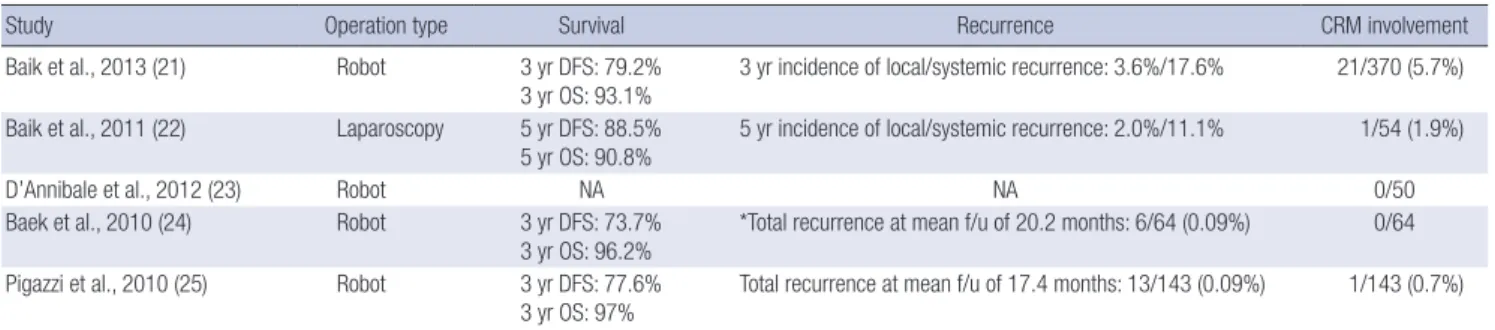 Table 1. Oncologic outcomes of robotic surgery
