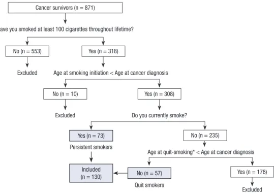 Fig. 1. Process for selecting study subjects. *Age at quit-smoking was calculated by adding the duration of smoking to age at smoking initiation.