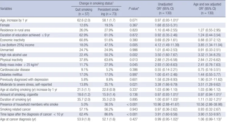 Table 2. Multivariable adjusted evaluation of factors associated with persistent smok- smok-ing of cancer survivors (n = 124) 