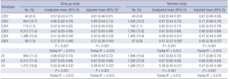 Table 2. Adjusted geometric means and 95% confidence intervals for C-reactive protein (mg/L) in different APOE genotypes or alleles