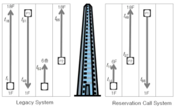 Fig. 1.  An example of legacy system and reservation call  system with DT.
