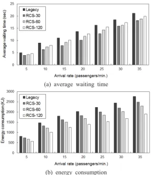 Fig. 3.  Comparison of legacy system and reservation call  system as the arrival rate is varied