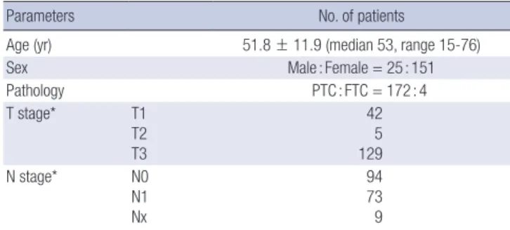 Table 1. Patients’ clinical characteristics