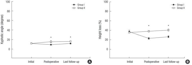 Fig. 4. Radiomorphological results. The maintenance of local kyphosis (A) and restoration of height loss (B) are superior in the surgery group to those in the conservative treat- treat-ment