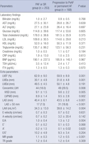 Table 2. Baseline laboratory and echocardiographic findings in patients with PAF de- de-pending on the progression to persistent or permanent AF