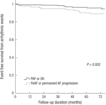 Fig. 2. Kaplan-Meier analysis for event free survival from total mortality, thromboem-