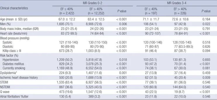 Table 2. Laboratory findings and echocardiographic parameters  Variables MR Grades 0-2 MR Grades 3-4 EF ≤ 40%  (n = 2,422) EF &gt; 40%  (n = 12,252) P value EF ≤ 40% (n = 197)  EF &gt; 40%   (n = 226) P value Peak CK-MB (U/L) 162.7 ± 332.3 118.1 ± 223.1 &l