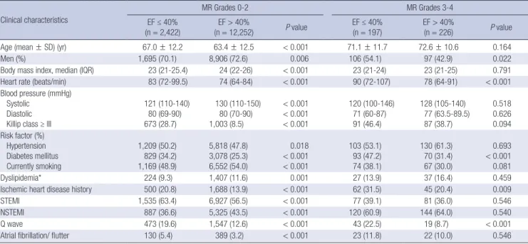 Table 2. Laboratory findings and echocardiographic parameters  Variables MR Grades 0-2 MR Grades 3-4 EF ≤ 40%  (n = 2,422) EF > 40%  (n = 12,252) P value EF ≤ 40% (n = 197)  EF > 40%   (n = 226) P value Peak CK-MB (U/L) 162.7 ± 332.3 118.1 ± 223.1 &l