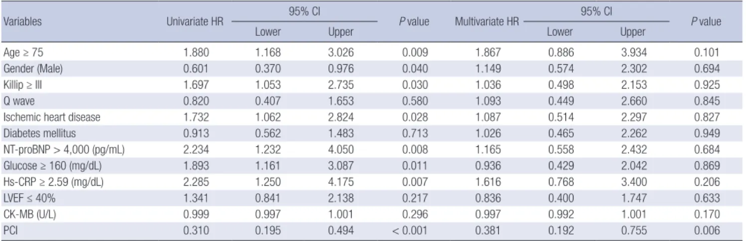 Fig. 1. Kaplan-Meier analysis of all-cause mortality, major adverse cardiac event (MACE), and cardiac death in the mitral regurgitation grades 0-2 (upper panel) and grades 3-4  (lower panel) groups of acute myocardial infarction patients