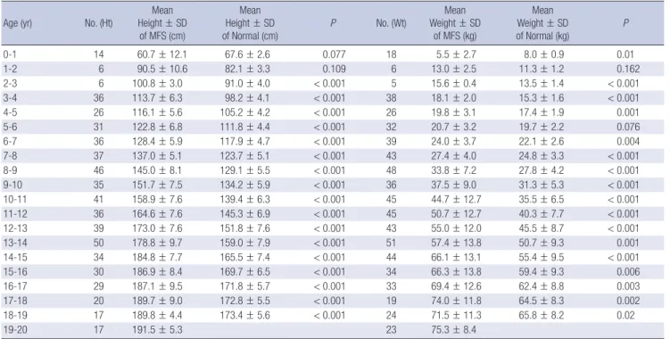 Table 1. Anthropometric data of males with Marfan syndrome compared to the general population