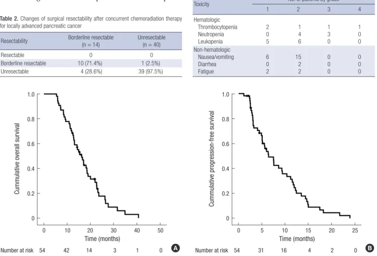 Table 2. Changes of surgical resectability after concurrent chemoradiation therapy  for locally advanced pancreatic cancer