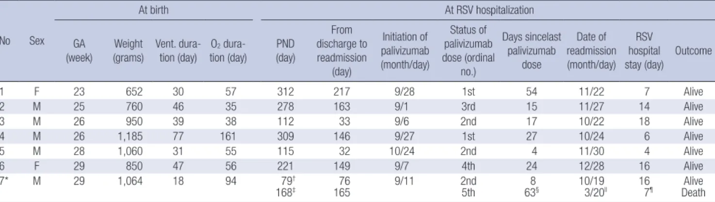 Table 3. Subgroup analysis of RSV hospitalization in VLBWI with BPD according to gestational age, birth weight, and ventilator duration