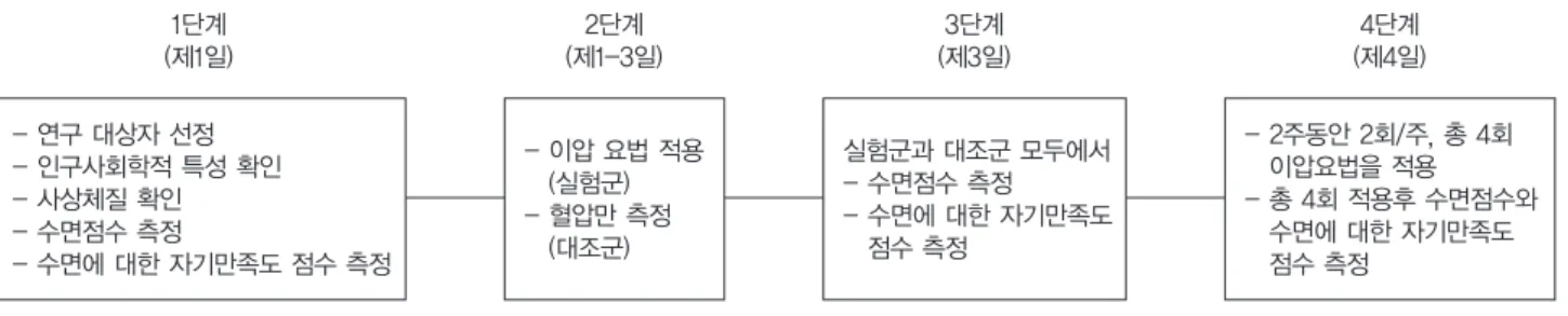 Table 1. General Characteristics and Homogeneity Test