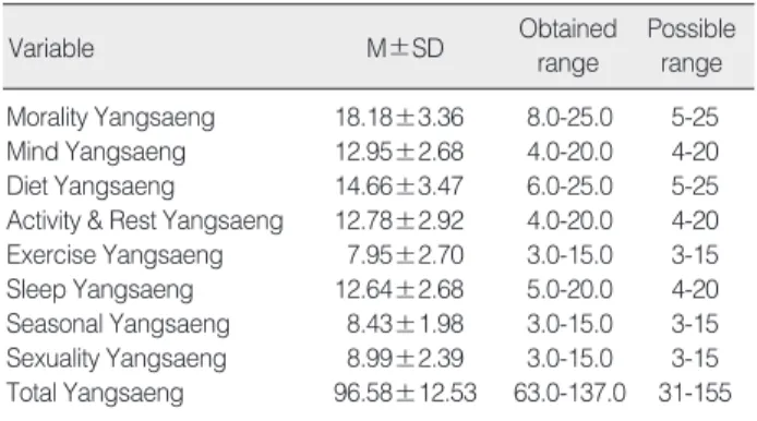 Table 4. WHOQOL-BREF and Yangsaeng related to the general characteristics  