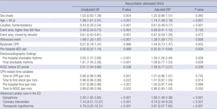 Table 3. Independently predictive factors for survival to discharge on univariate and multivariate analysis