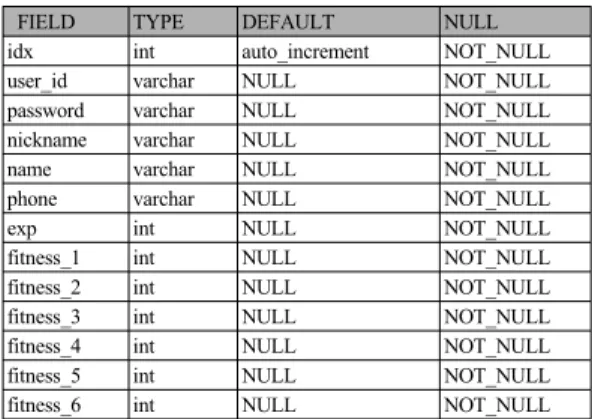 Table 1. User Table