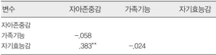 Table 2. 자아존중감, 가족기능, 자기효능감의 상관관계 (N=103) 자아존중감 가족기능 -.058 자기효능감 .383 ** -.024변수자아존중감 가족기능 자기효능감 ** p<01.