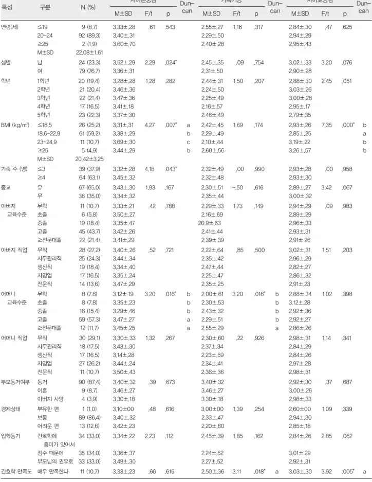 Table 3. 일반적 특성에 따른 자아존중감, 가족기능, 자아효능감 (N=103)  Dun-F/t p can특성구분N (%) 연령(세) ≤19 9 (8.7) 3.33±.28 .61 .543 2.55±.27 1.16 .317 2.84±.30 .47 .625 20-24 92 (89.3) 3.40±.31 2.29±.50 2.94±.29 ≥25 2 (1.9) 3.60±.70 2.40±.28 2.95±.43 M±SD 22.08±1.61 성별 남 24 (23.3)