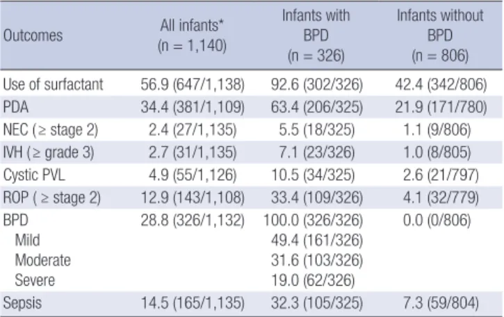 Table 2. Major outcomes in the NICU of the enrolled infants