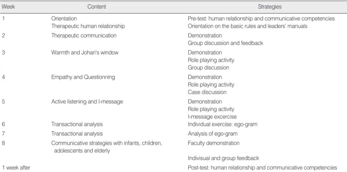 Table 1. The communication training program for the nursing freshmen