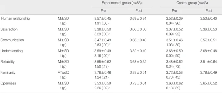 Table 5. Group comparisons in Human relationships (N=126)