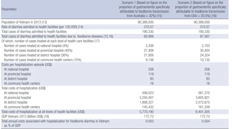 Table 4. Total annual costs associated with hospitalization for foodborne diarrhea in Vietnam Parameters