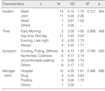 Table 5. Comparison of pain status after the Kynesio-taping ther- ther-apy  according to pain related characteristics (N=23)