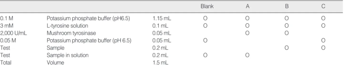 Table 1에서의 reaction mixture를 천연물 추출물과 혼합하