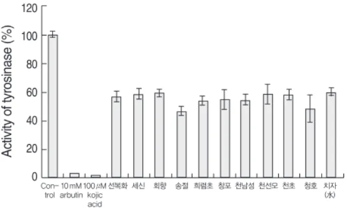 Figure 3. Cell viability of candidate herb for anti-melanogenic material (% of control).