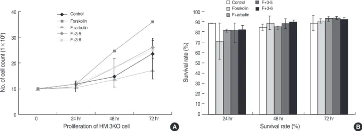 Figure 4. Cell proliferation of candidate herb for anti-melanogenic material (% of control) confirmed by tryphan blue staining and MTT assay.