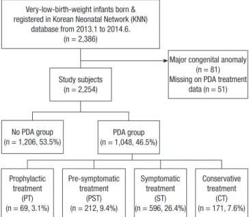Fig. 1. Study population. A total of 2,254 very-low-birth-weight (VLBW) infants regis- regis-tered in the Korean Neonatal Network (KNN) from 2013.1