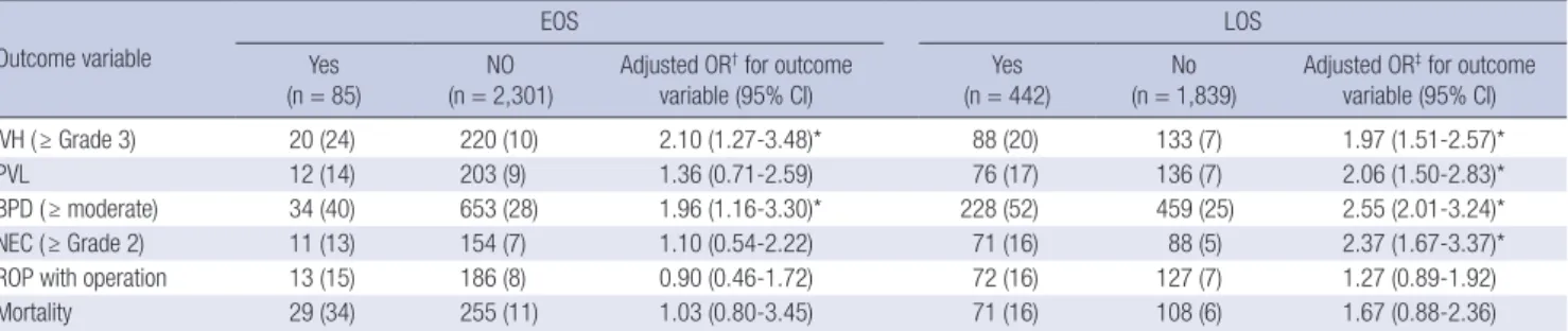 Table 7. Major Morbidities and Mortality of VLBWI With and Without EOS or LOS