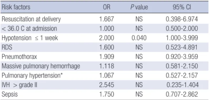 Table 4. Clinical outcomes of NEC vs. No NEC group; 1:1 matched