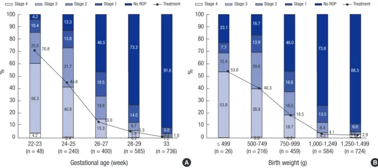 Table 1 shows the maternal characteristics, neonatal character- character-istics and morbidities according to the severity of ROP