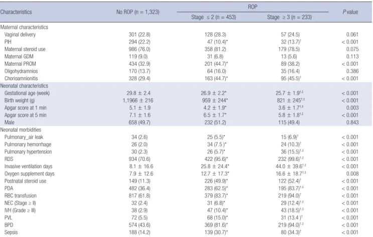 Table 1. Characteristics of VLBW infants according to the staging of ROP