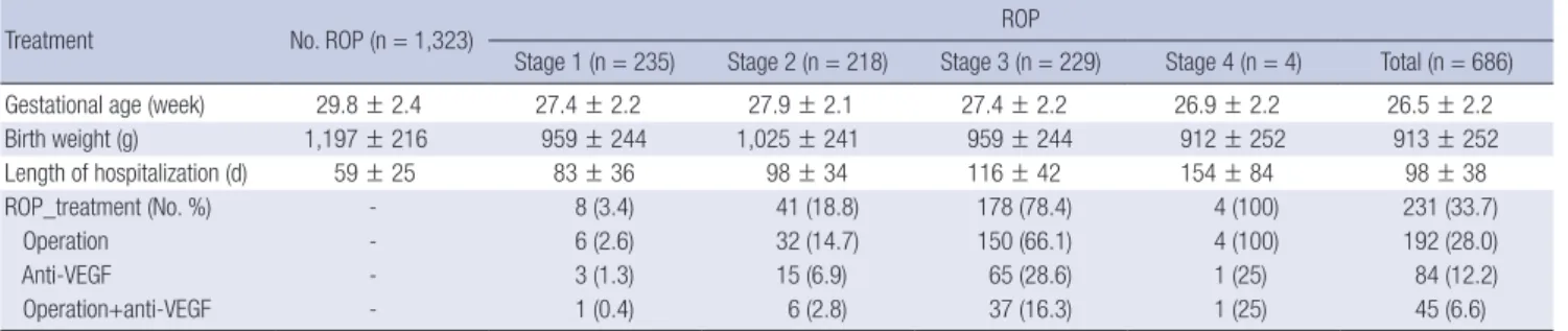 Table 4. Characteristics of VLBW infants with ROP requiring treatment according to  the treatment methods