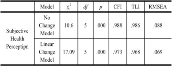 Table 4.  Measuring time by subjective health  perception,  depression mean and standard deviation