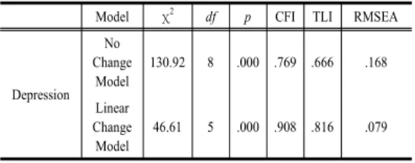 Table 6.  Changes in Subjective Health Perception  estimates