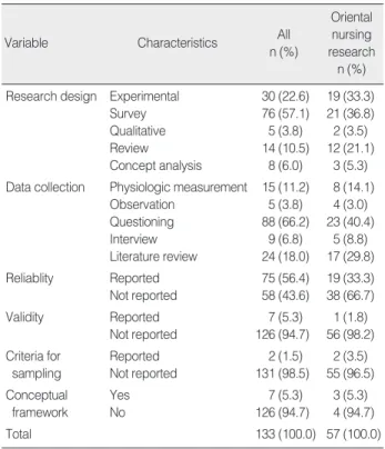 Table 2. Research methodology