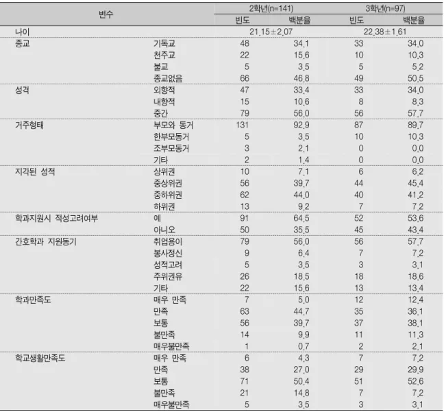 Table 1.  일반적 특성                                                                                 (N=238) 변수 2학년(n=141) 3학년(n=97) 빈도 백분율 빈도 백분율 나이 21.15±2.07 22.38±1.61 종교 기독교 48 34.1 33 34.0 천주교 22 15.6 10 10.3 불교 5 3.5 5 5.2 종교없음 66 46.8 49 50.5 성격 외향적 47